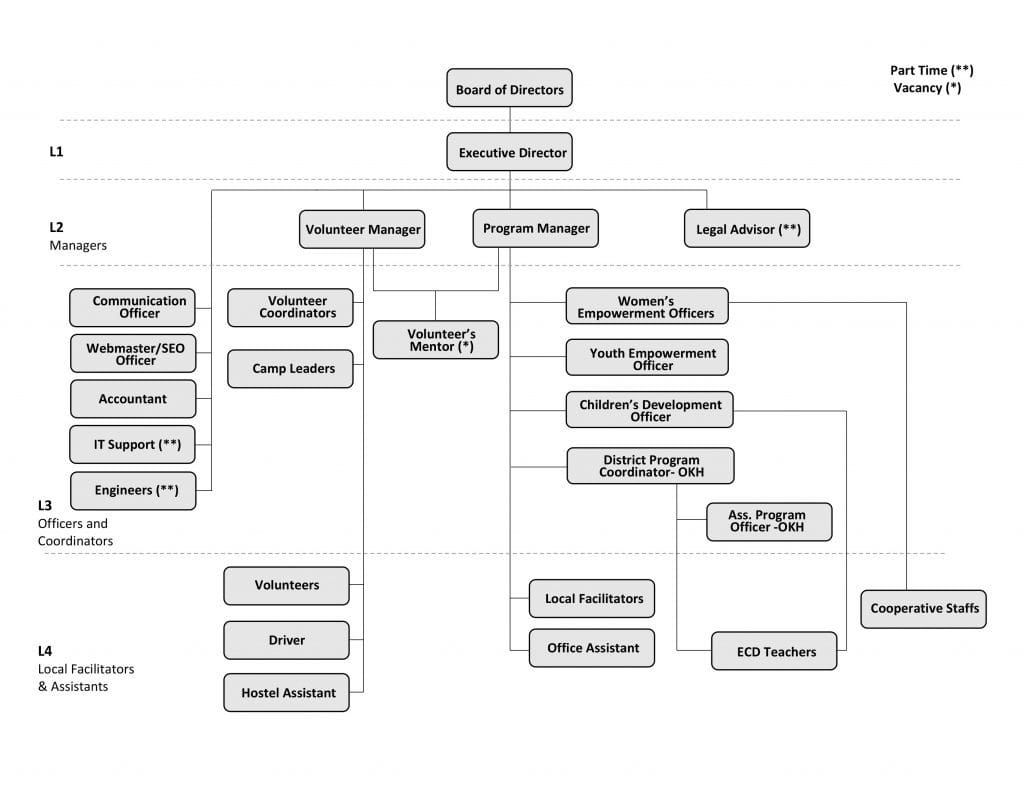 Organizational Chart - Volunteers Initiative Nepal