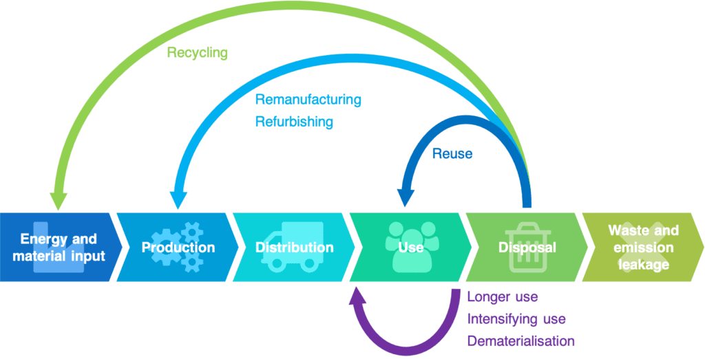 The Circular Economy concept